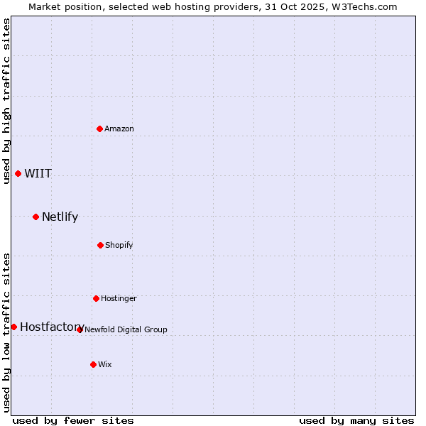 Market position of Netlify vs. WIIT vs. Hostfactory