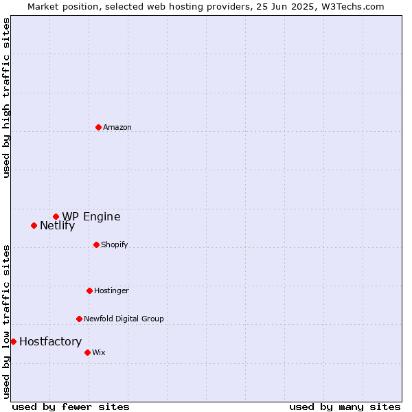 Market position of WP Engine vs. Netlify vs. Hostfactory