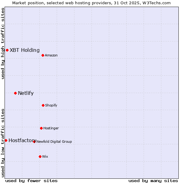 Market position of Netlify vs. XBT Holding vs. Hostfactory