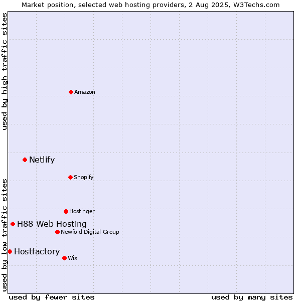 Market position of Netlify vs. H88 Web Hosting vs. Hostfactory