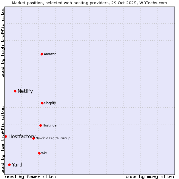Market position of Netlify vs. Yardi vs. Hostfactory
