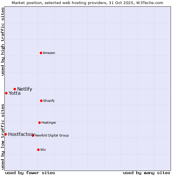 Market position of Netlify vs. Yotta vs. Hostfactory