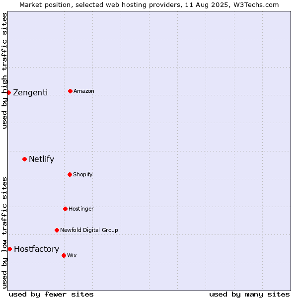 Market position of Netlify vs. Hostfactory vs. Zengenti