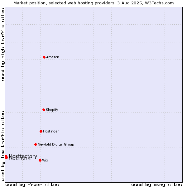 Market position of Netmark vs. Hostfactory