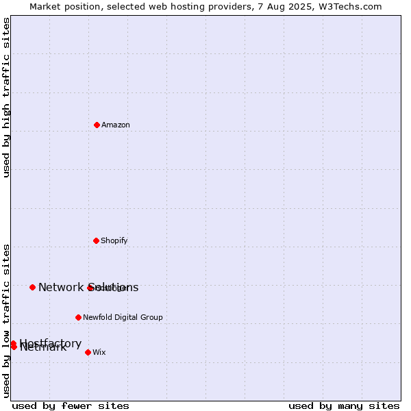 Market position of Network Solutions vs. Netmark vs. Hostfactory