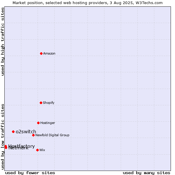 Market position of o2switch vs. Netmark vs. Hostfactory