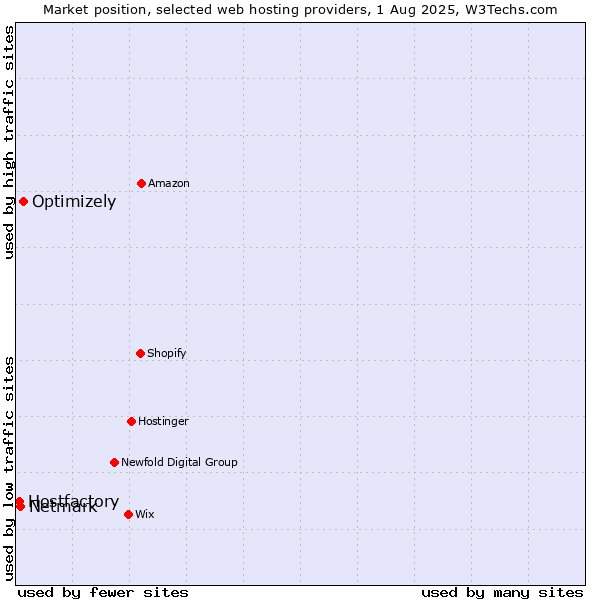 Market position of Optimizely vs. Netmark vs. Hostfactory