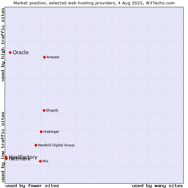 Market position of Oracle vs. Netmark vs. Hostfactory