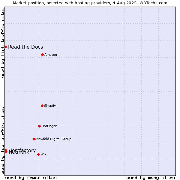 Market position of Netmark vs. Hostfactory vs. Read the Docs