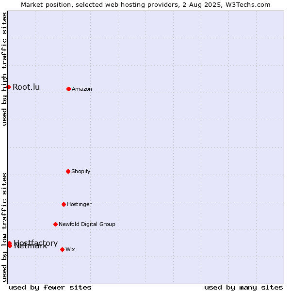 Market position of Netmark vs. Hostfactory vs. Root.lu