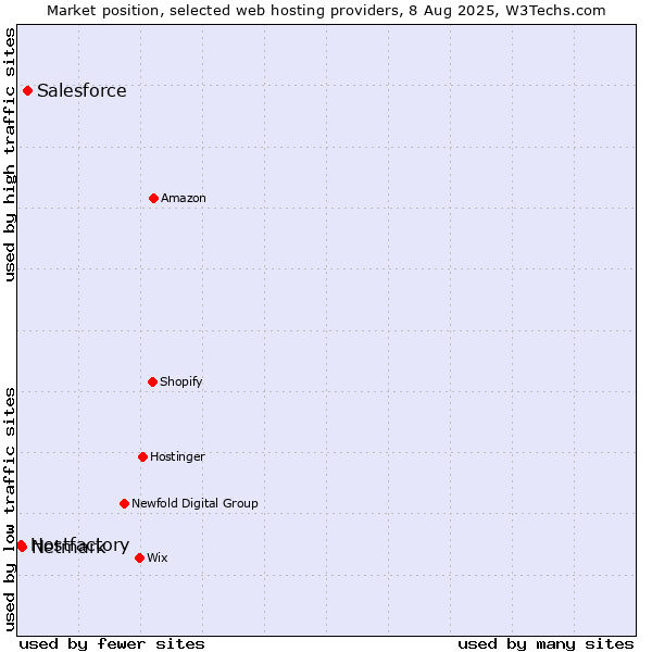 Market position of Salesforce vs. Netmark vs. Hostfactory