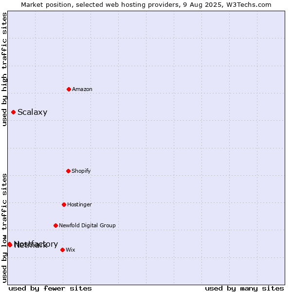 Market position of Scalaxy vs. Netmark vs. Hostfactory