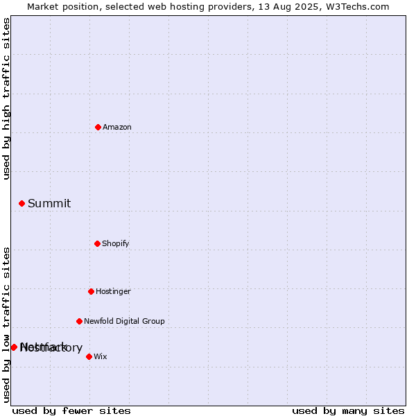 Market position of Summit vs. Netmark vs. Hostfactory