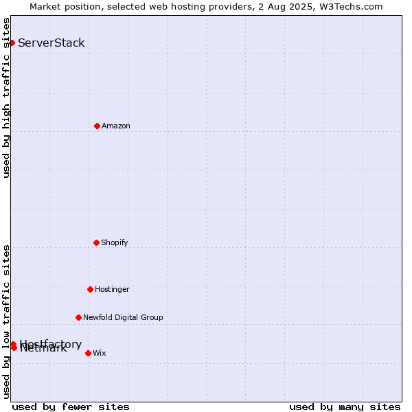 Market position of Netmark vs. Hostfactory vs. ServerStack