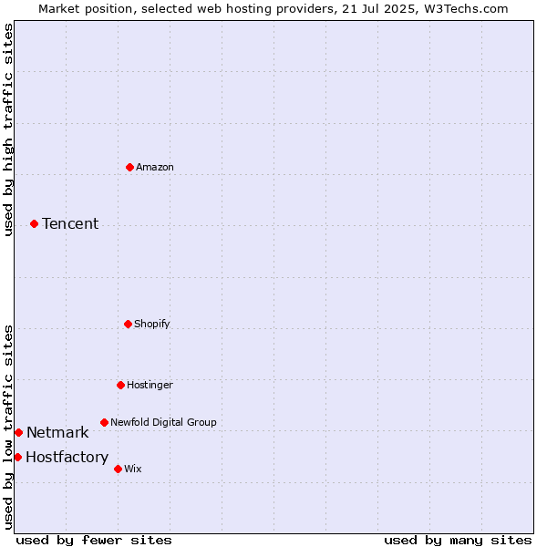 Market position of Tencent vs. Netmark vs. Hostfactory