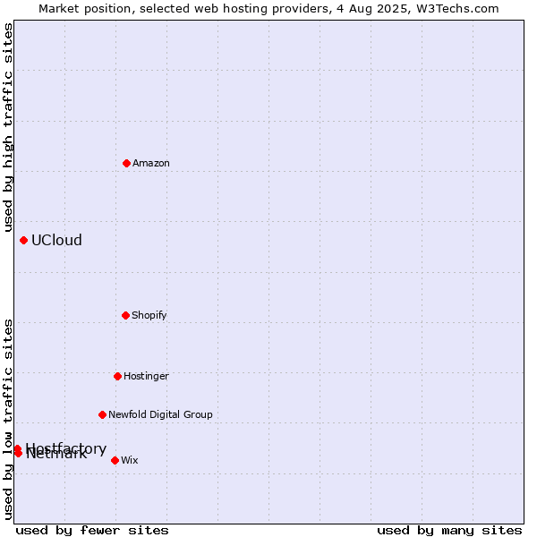 Market position of UCloud vs. Netmark vs. Hostfactory
