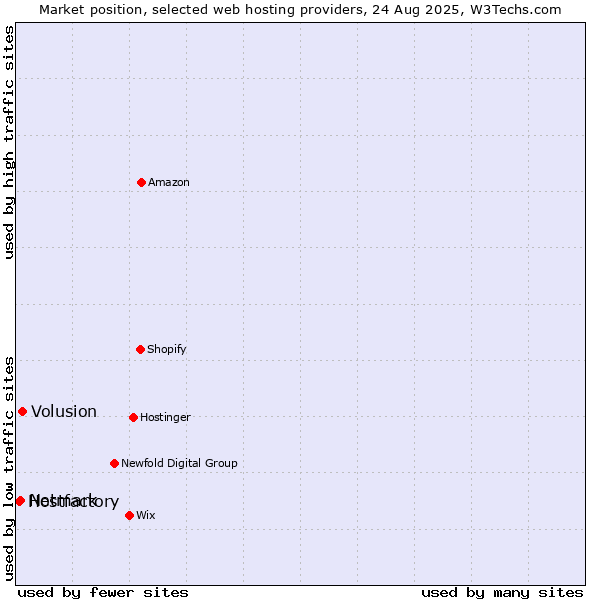 Market position of Volusion vs. Netmark vs. Hostfactory