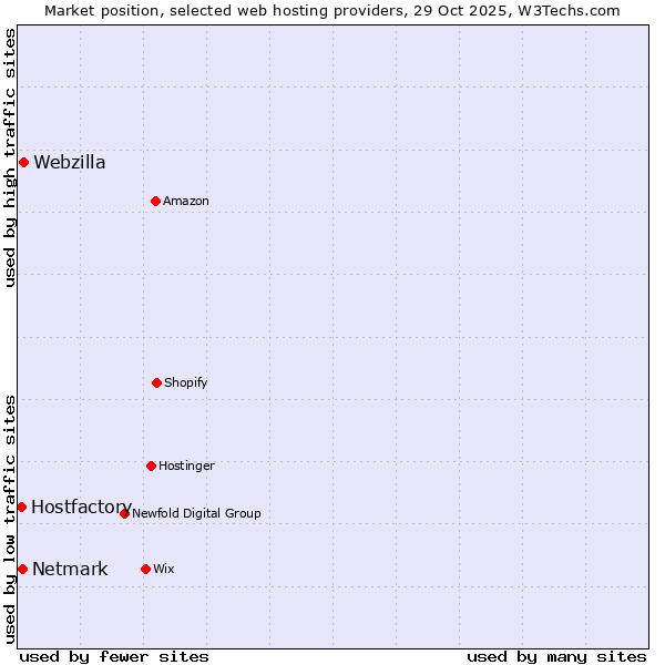 Market position of Webzilla vs. Netmark vs. Hostfactory