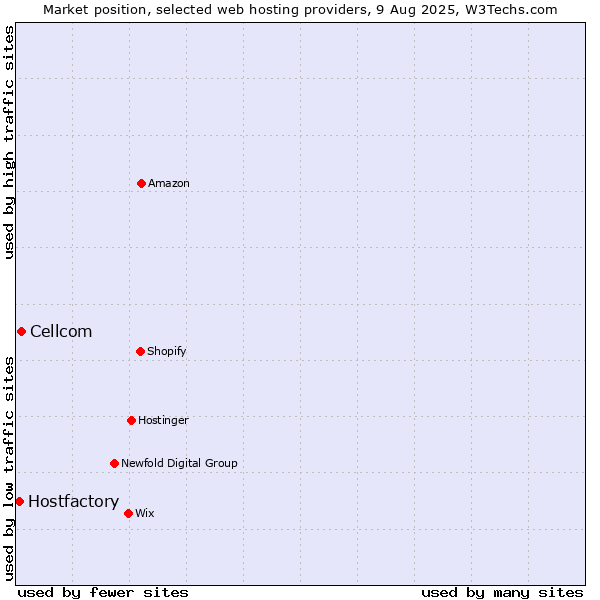 Market position of Cellcom vs. Hostfactory