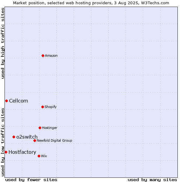 Market position of o2switch vs. Cellcom vs. Hostfactory