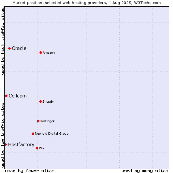Market position of Oracle vs. Cellcom vs. Hostfactory