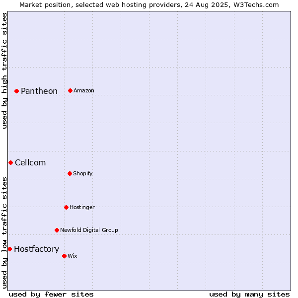 Market position of Pantheon vs. Cellcom vs. Hostfactory