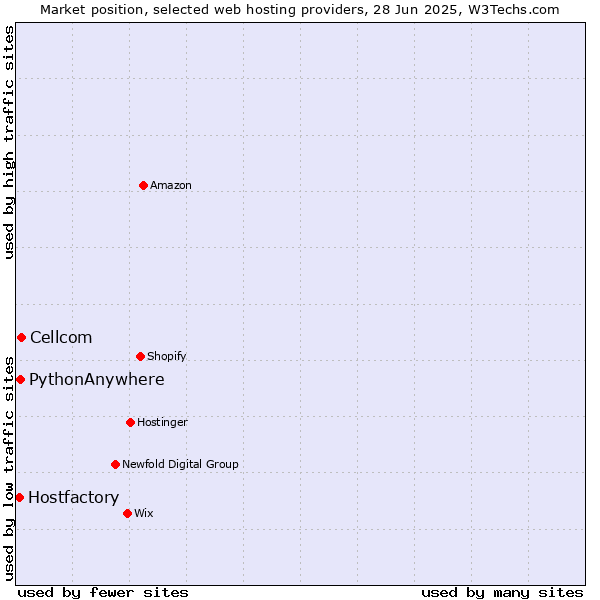 Market position of Cellcom vs. PythonAnywhere vs. Hostfactory