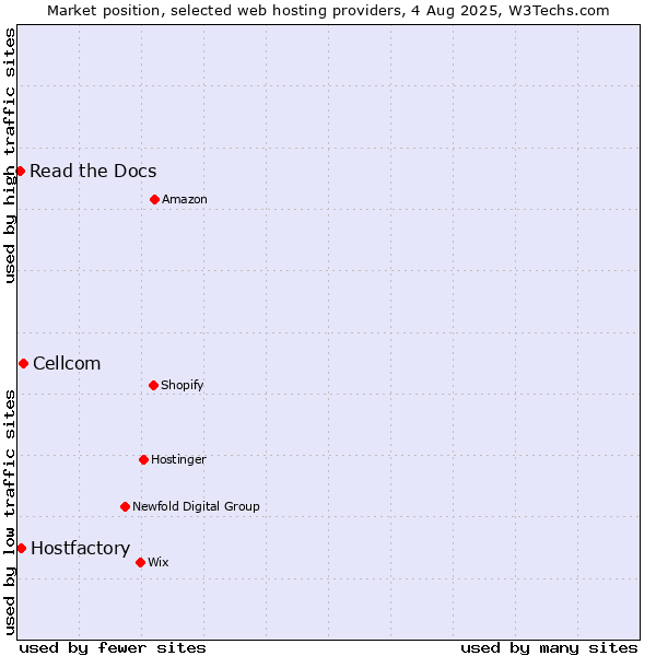 Market position of Cellcom vs. Hostfactory vs. Read the Docs