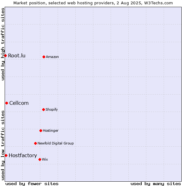 Market position of Cellcom vs. Hostfactory vs. Root.lu