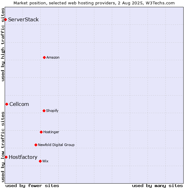 Market position of Cellcom vs. Hostfactory vs. ServerStack