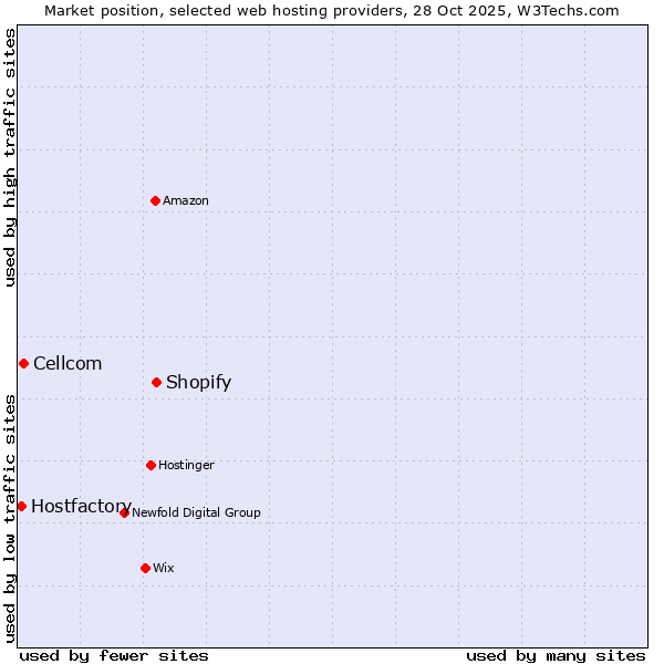Market position of Shopify vs. Cellcom vs. Hostfactory