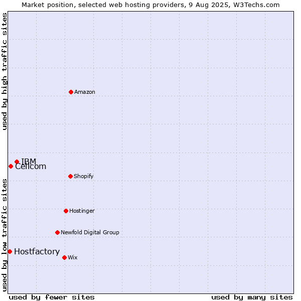 Market position of IBM vs. Cellcom vs. Hostfactory