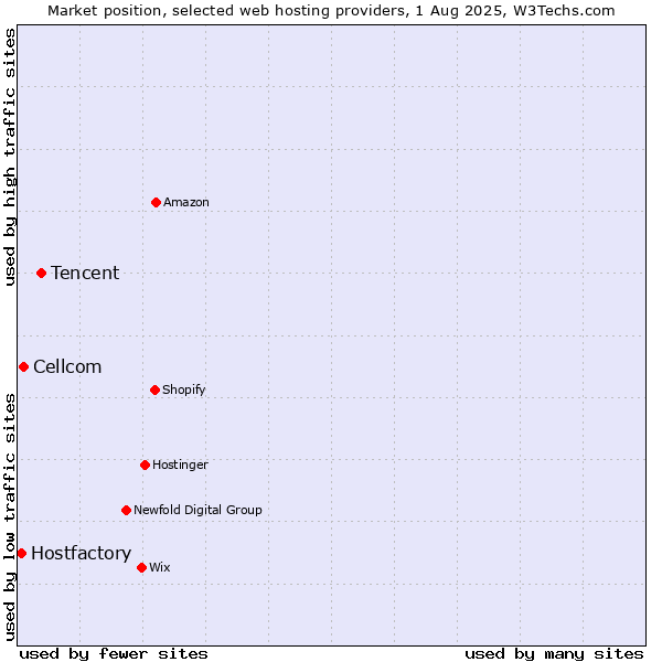 Market position of Tencent vs. Cellcom vs. Hostfactory
