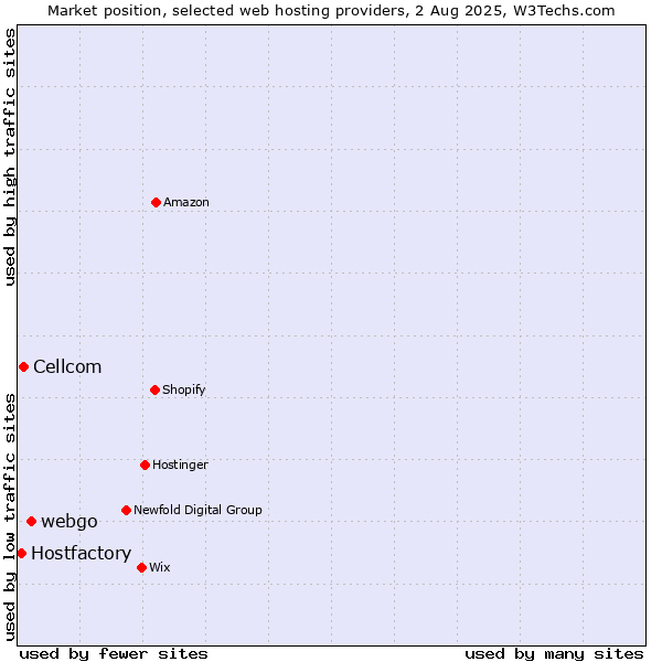 Market position of webgo vs. Cellcom vs. Hostfactory