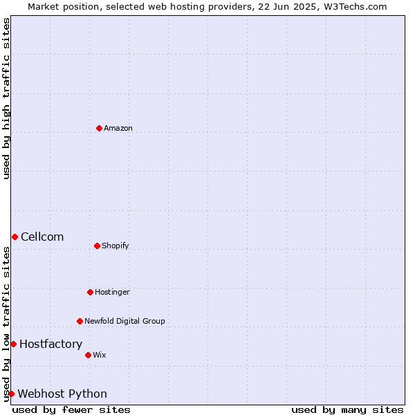Market position of Cellcom vs. Hostfactory vs. Webhost Python