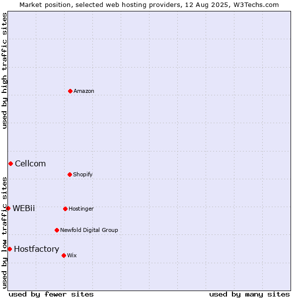 Market position of Cellcom vs. Hostfactory vs. WEBii