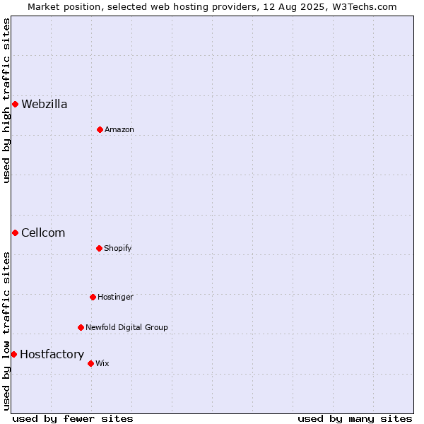 Market position of Webzilla vs. Cellcom vs. Hostfactory
