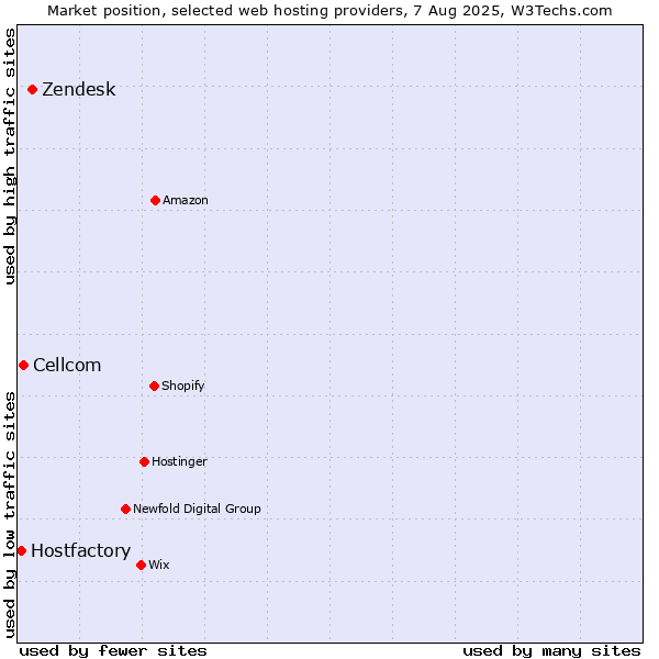 Market position of Zendesk vs. Cellcom vs. Hostfactory
