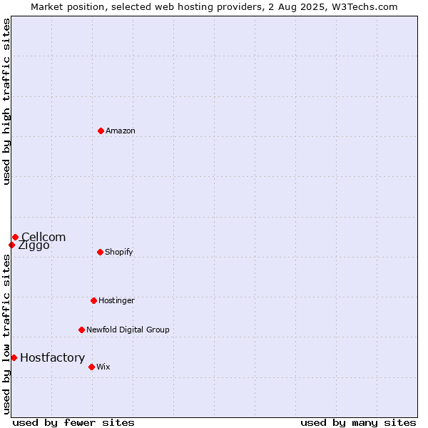 Market position of Cellcom vs. Hostfactory vs. Ziggo