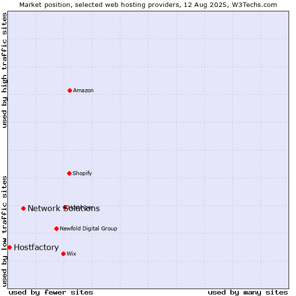 Market position of Network Solutions vs. Hostfactory