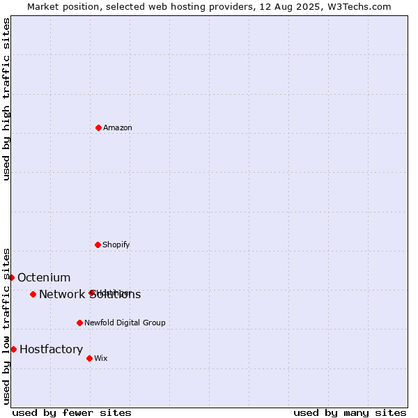 Market position of Network Solutions vs. Hostfactory vs. Octenium