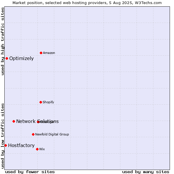 Market position of Network Solutions vs. Optimizely vs. Hostfactory