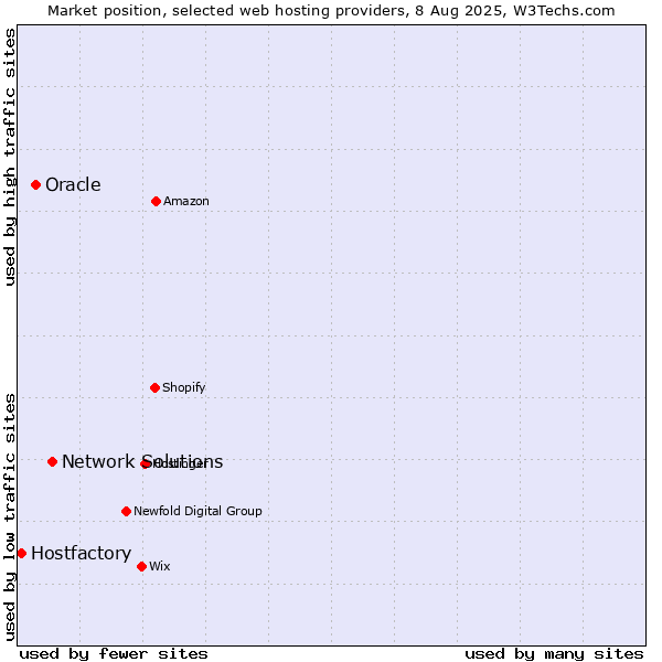 Market position of Network Solutions vs. Oracle vs. Hostfactory
