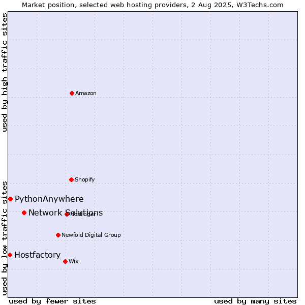 Market position of Network Solutions vs. PythonAnywhere vs. Hostfactory