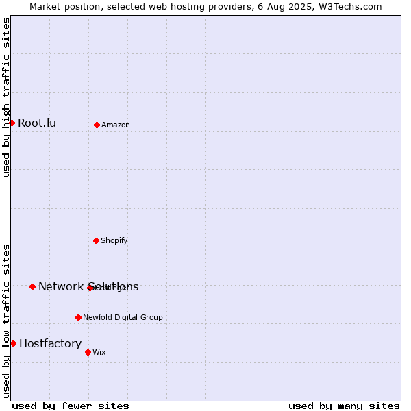 Market position of Network Solutions vs. Hostfactory vs. Root.lu
