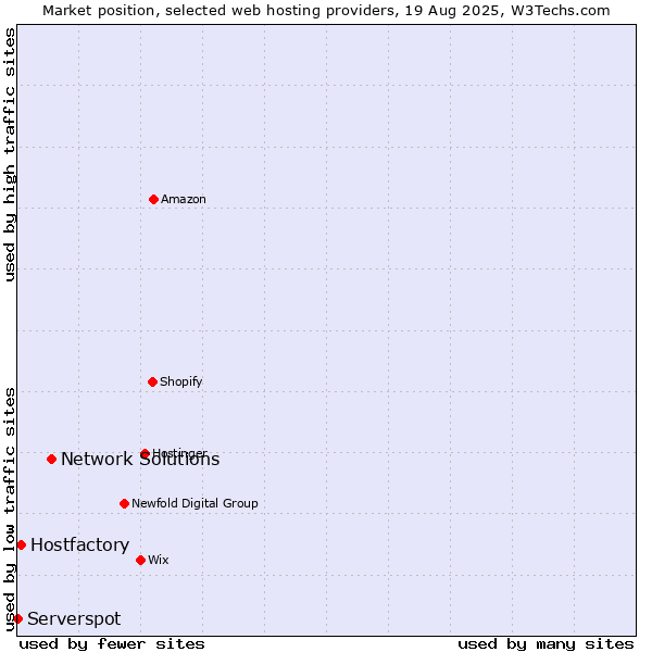 Market position of Network Solutions vs. Hostfactory vs. Serverspot