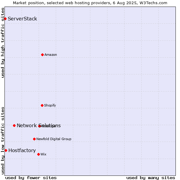 Market position of Network Solutions vs. Hostfactory vs. ServerStack