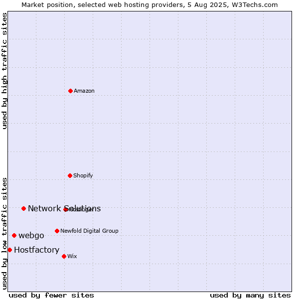 Market position of Network Solutions vs. webgo vs. Hostfactory