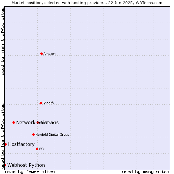 Market position of Network Solutions vs. Hostfactory vs. Webhost Python