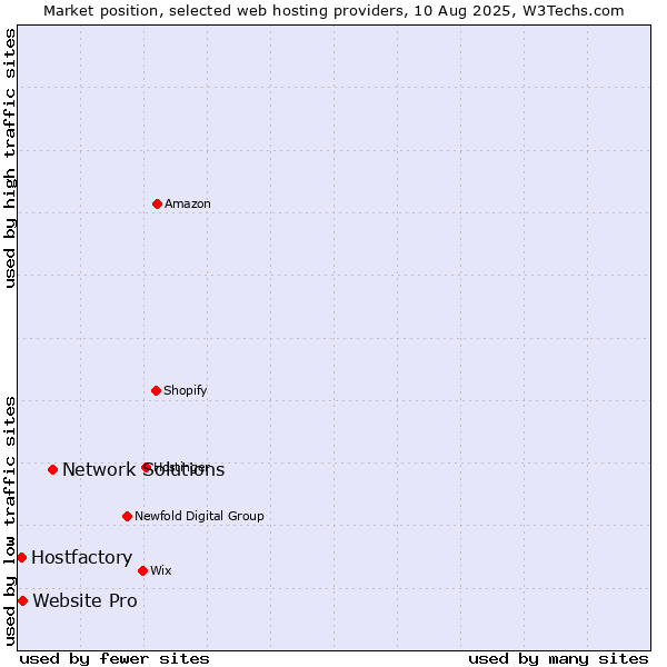 Market position of Network Solutions vs. Website Pro vs. Hostfactory